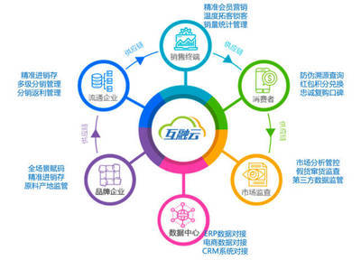 互融云區塊鏈電商溯源技術 重塑品牌信任，賦能品牌管理
