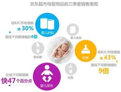2017前三季度電商增長引領(lǐng)市場(chǎng) 京東漲幅迅猛，母嬰用品銷售成亮點(diǎn)